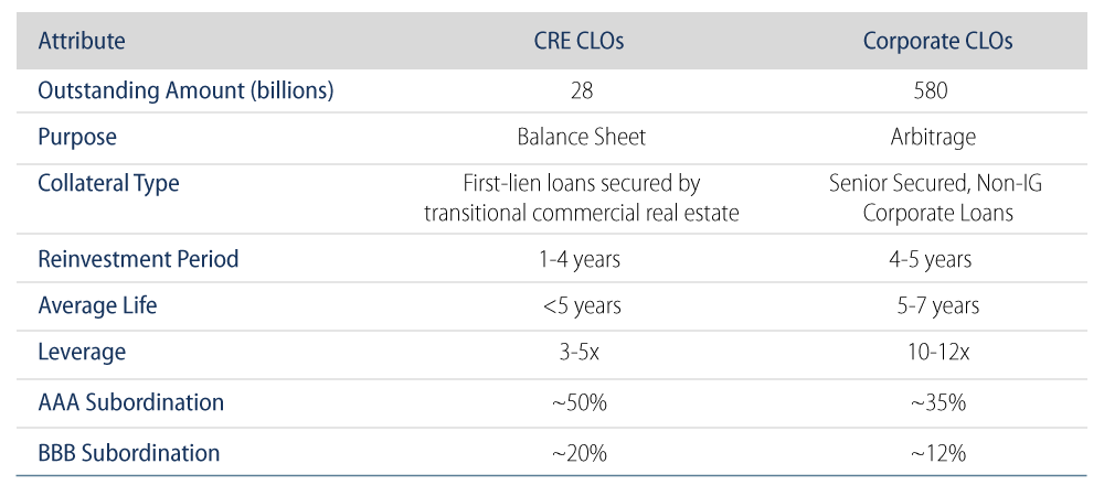 CRE CLOs vs. Corporate CLOs