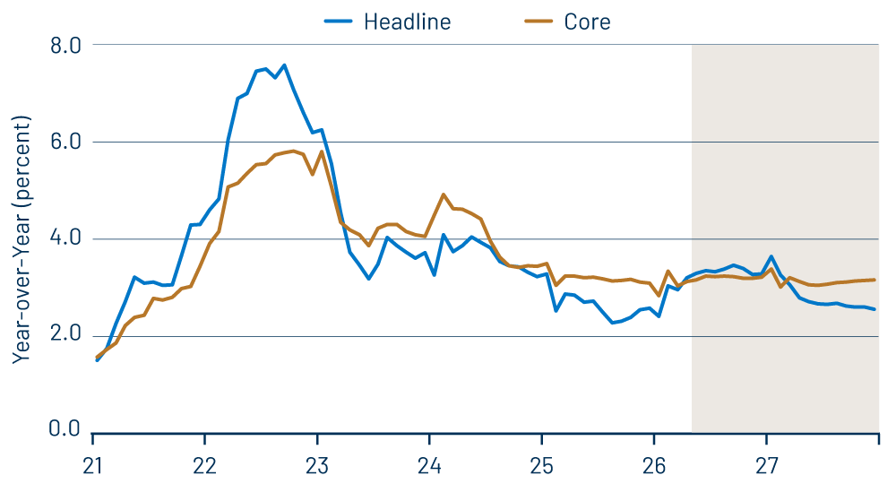 EM Inflation—Headline and Core Consumer Prices