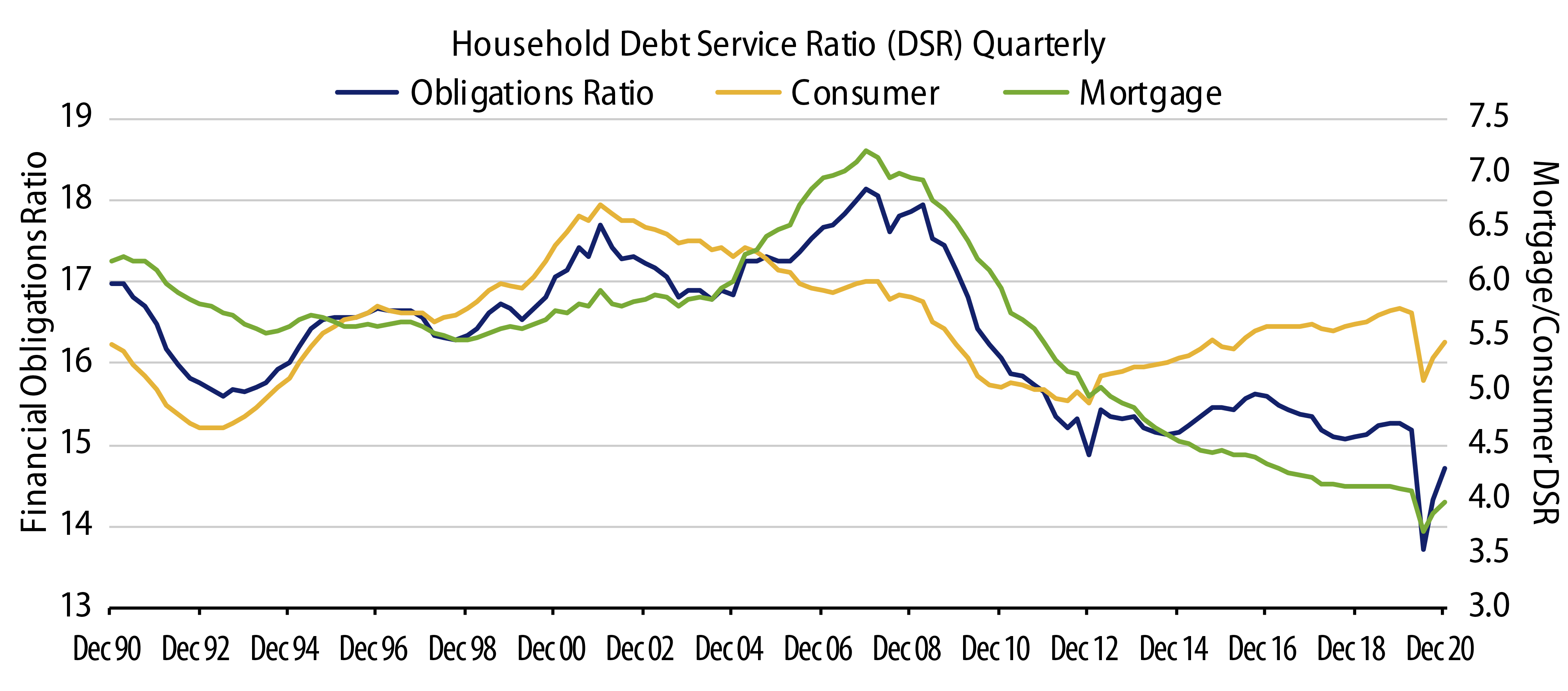 Explore Household Debt Service and Financial Obligations Ratios