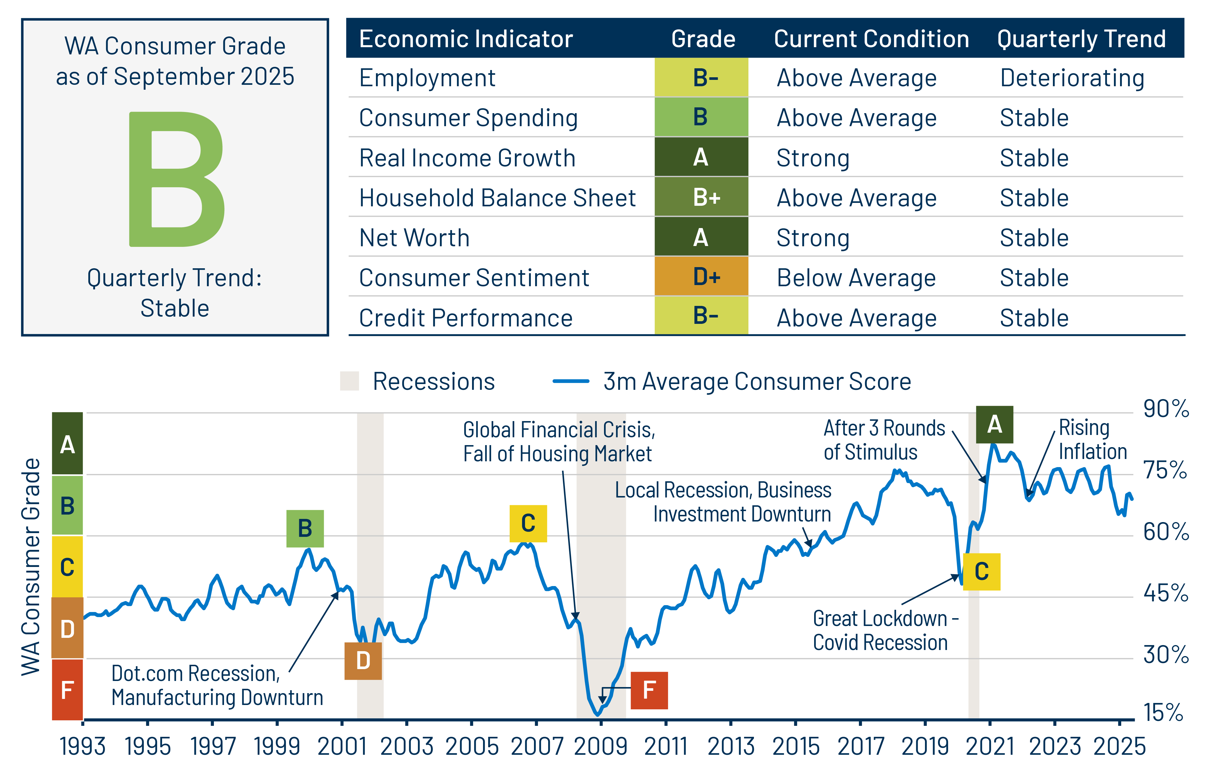 US Consumer Report Card—Third Quarter 2025