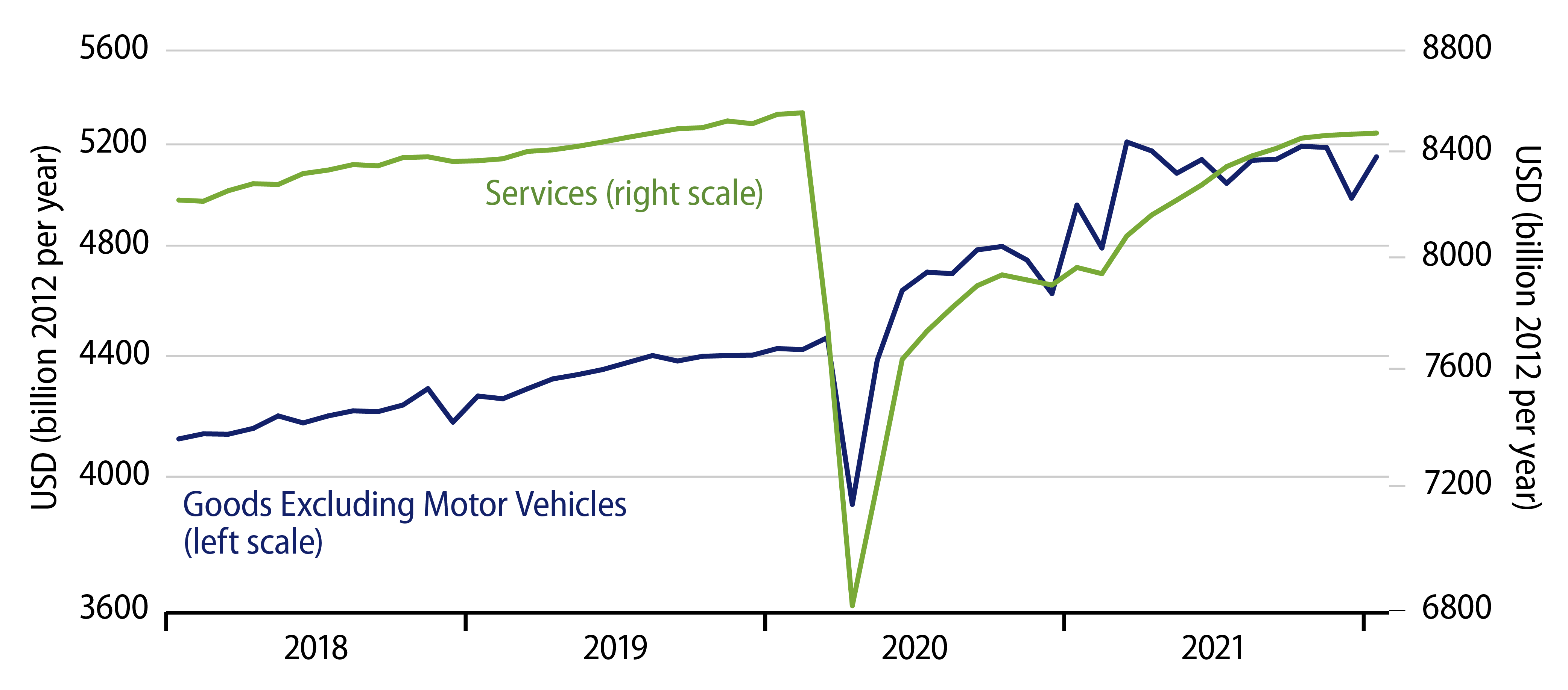 Real Consumer Spending by Type