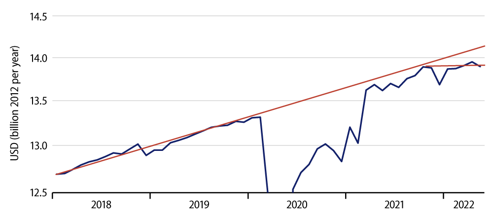 Total Real Consumer Spending