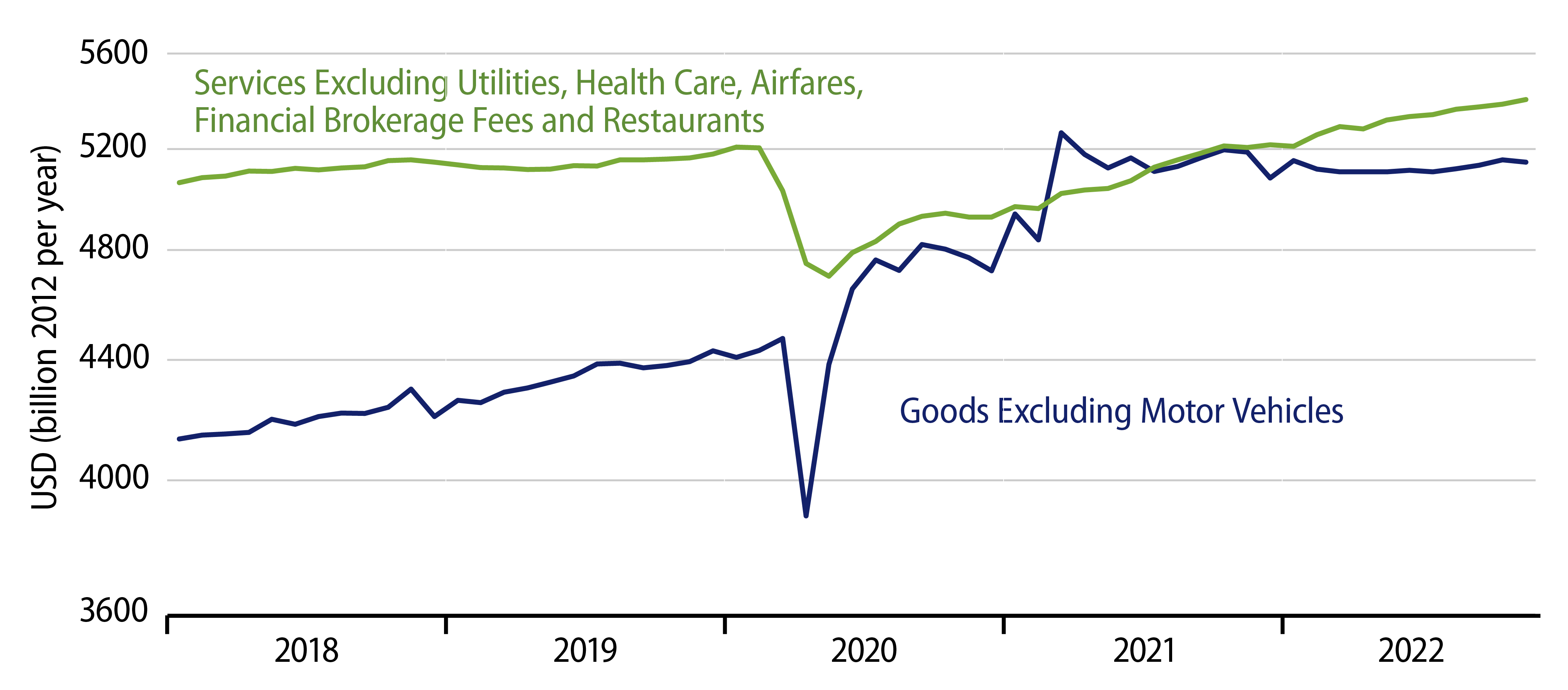 Explore Real Consumer Spending by Type