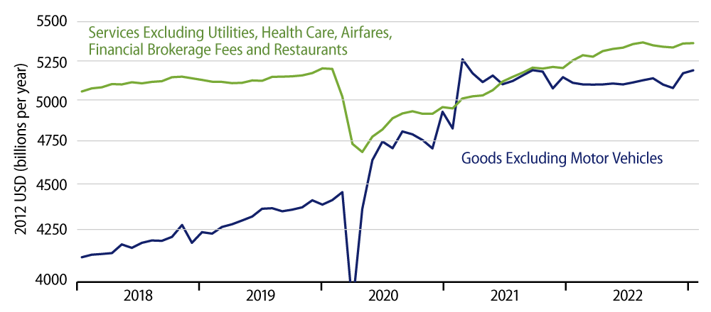 Real Consumer Spending by Type