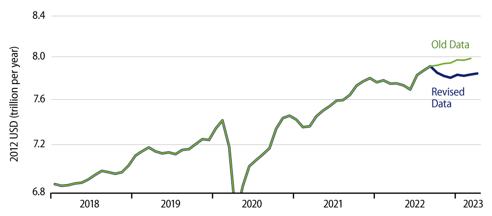 Explore Real Private-Sector Wage Income vs Pre-Covid Trend