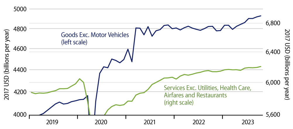 Real Consumer Spending by Type