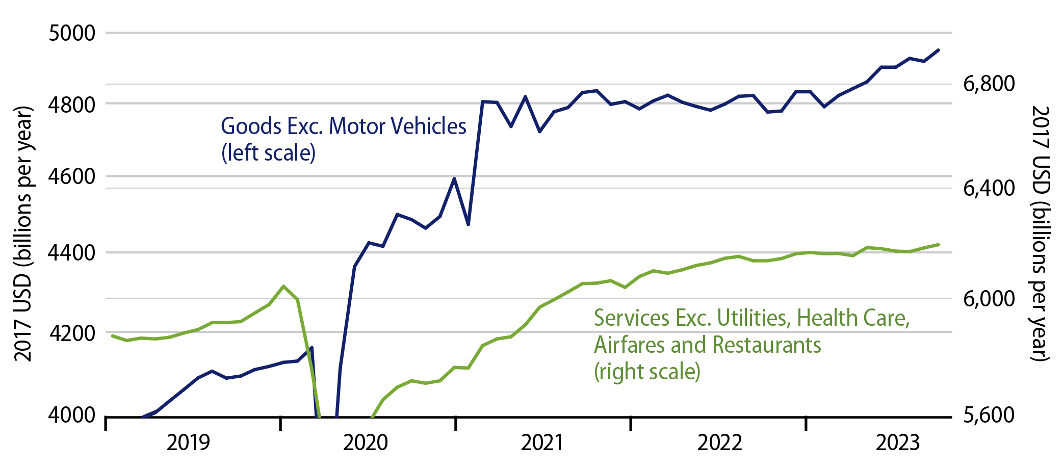 Explore Real Consumer Spending by Type