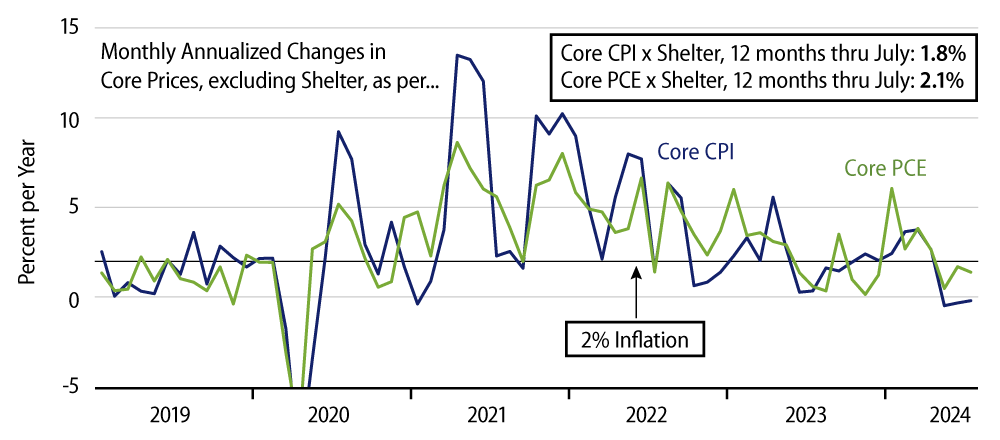 Explore Core Inflation, Exc. Shelter, CPI & PCE
