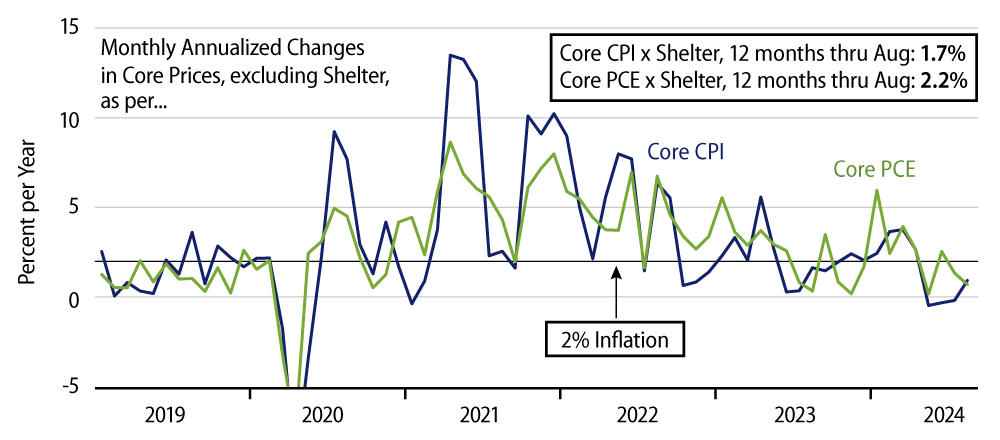 Core Inflation ex. Shelter, CPI & PCE