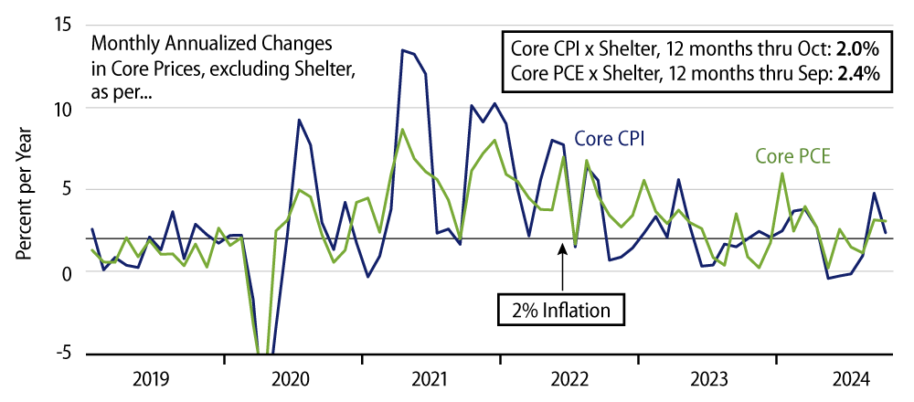 Explore Core Inflation, Excluding Shelter, CPI &PCE