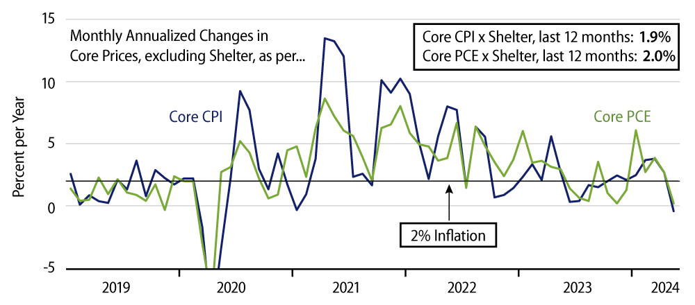 Explore Core Inflation, Excluding Shelter—CPI and PCE