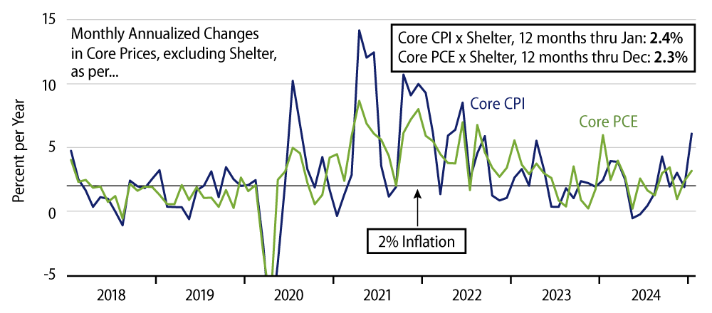 Explore Core Inflation, Excluding Shelter—CPI & PCE