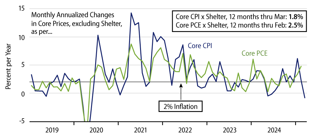 Explore Core Inflation, Excluding Shelter, CPI & PCE