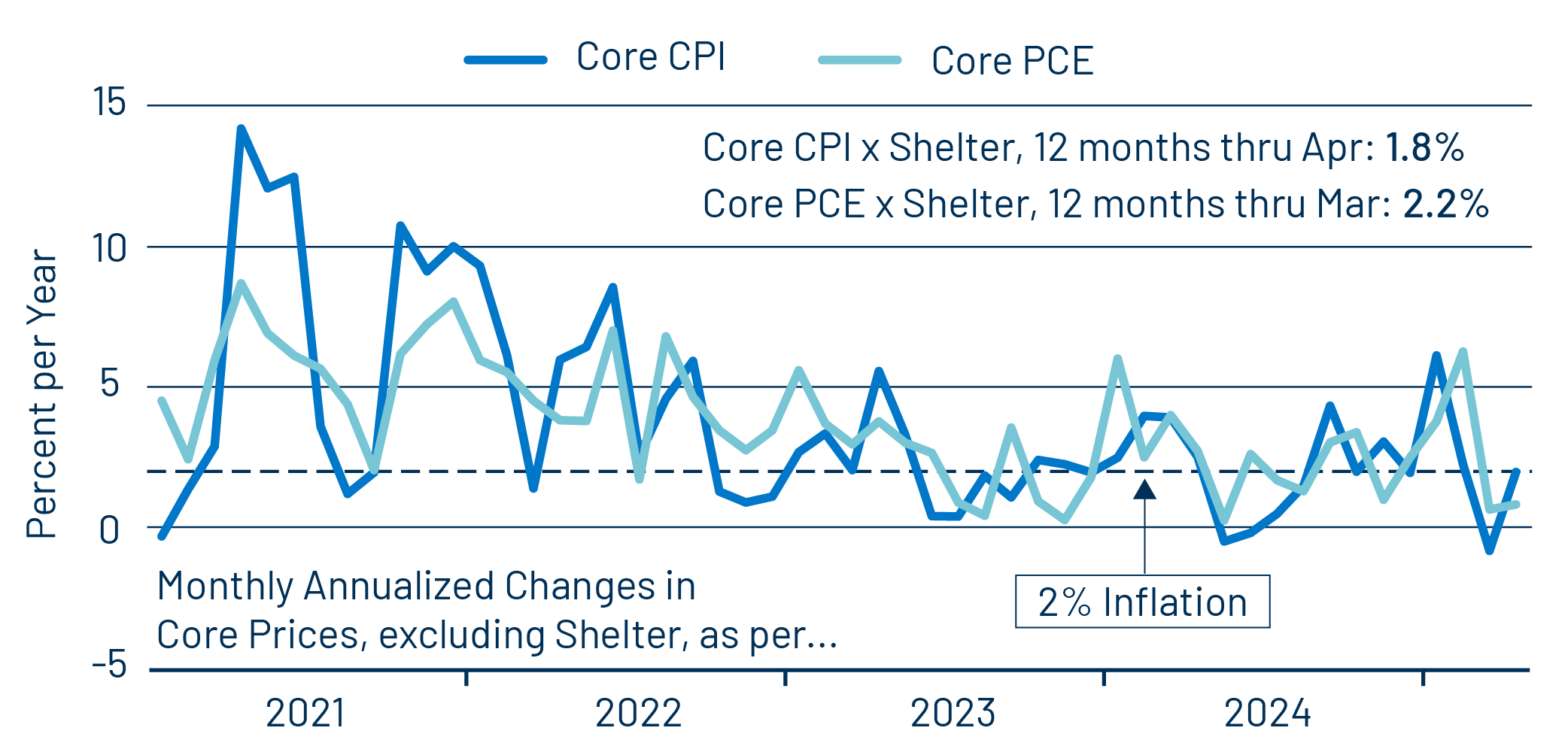 Core Inflation, Exc. Shelter, CPI & PCE