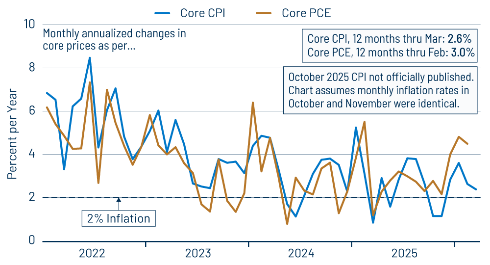 Core Inflation—CPI & PCE