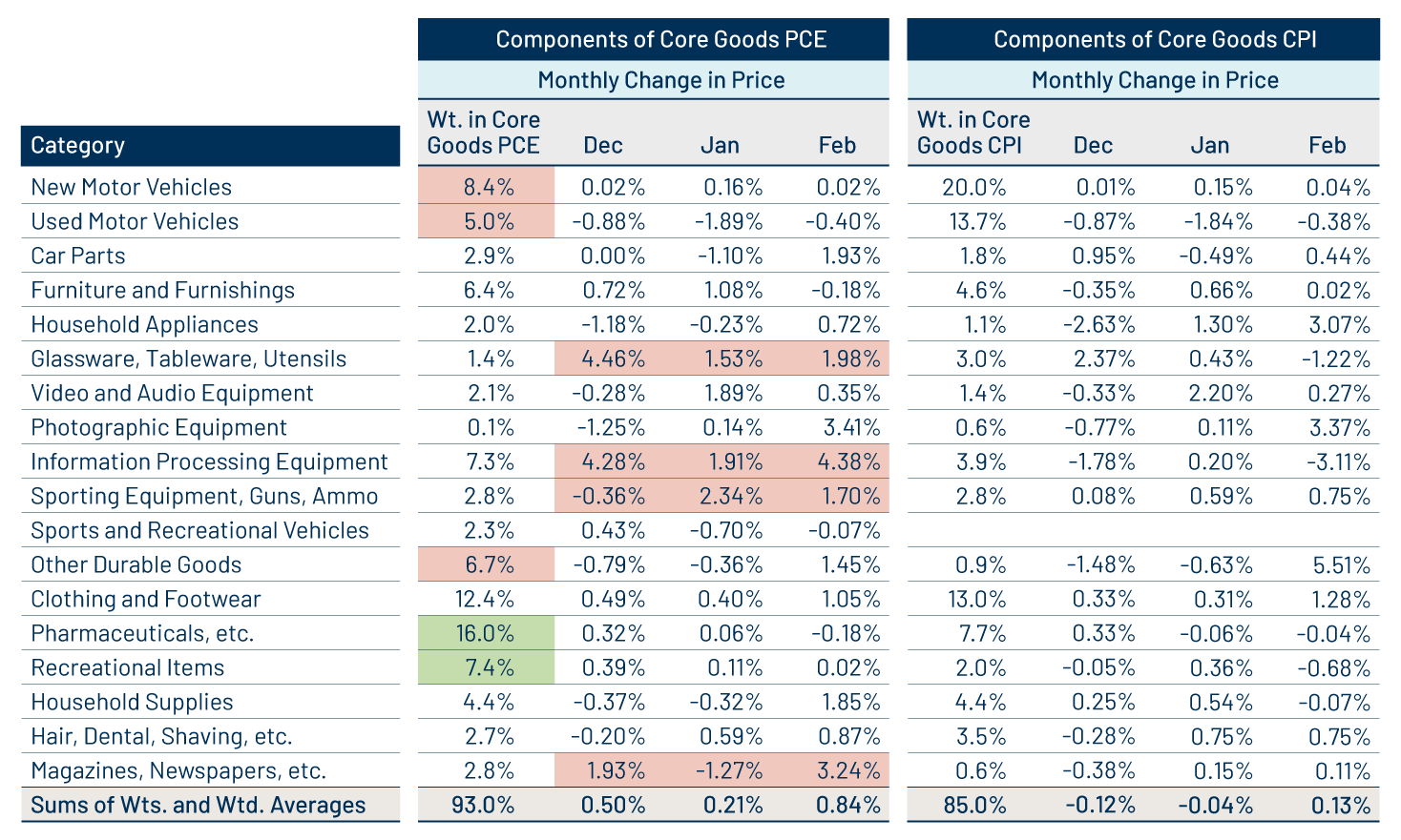 A Comparison of the Components of Core Goods PCE and CPI Price Indices