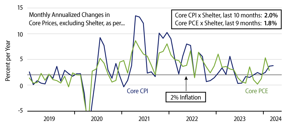 Explore Core Inflation, Exc. Shelter, CPI & PCE