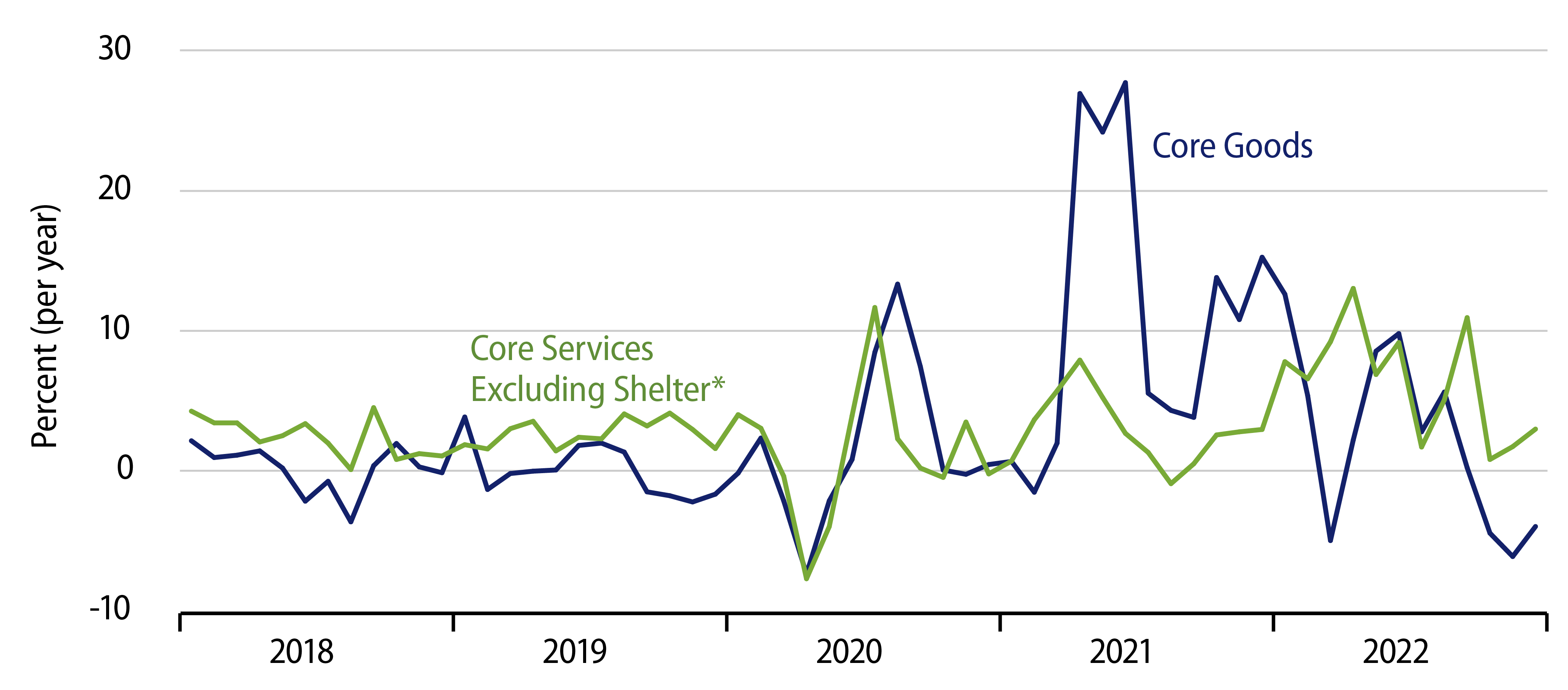 Explore Components of Core CPI Inflation, Excluding Shelter