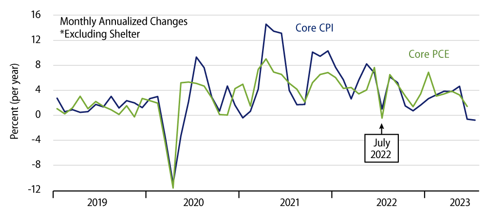 Core Inflation, Ex Shelter, CPI and PCE