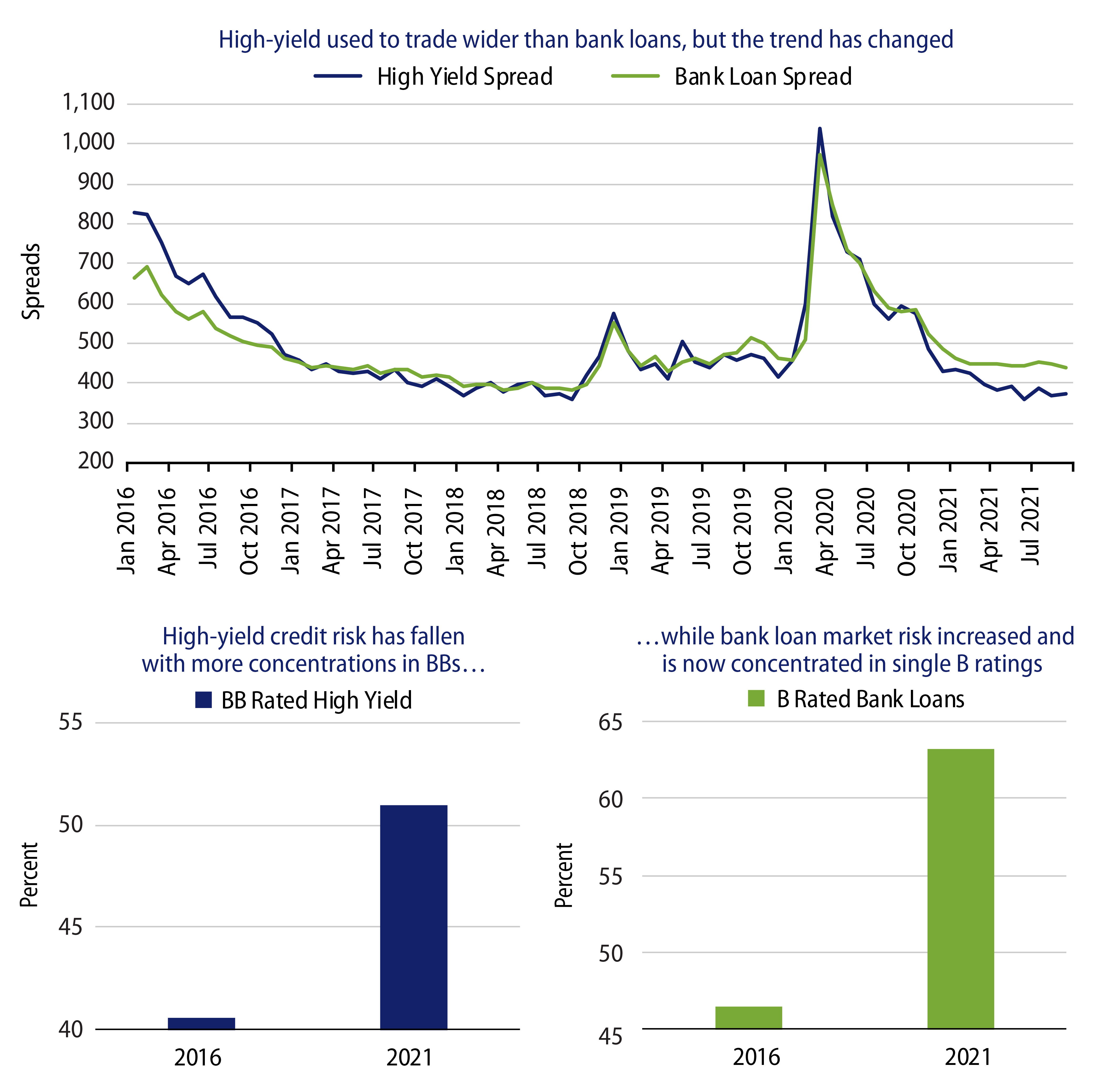 Exhibit 1: Chart Comparing High-Yield Credit vs. Bank Loans
