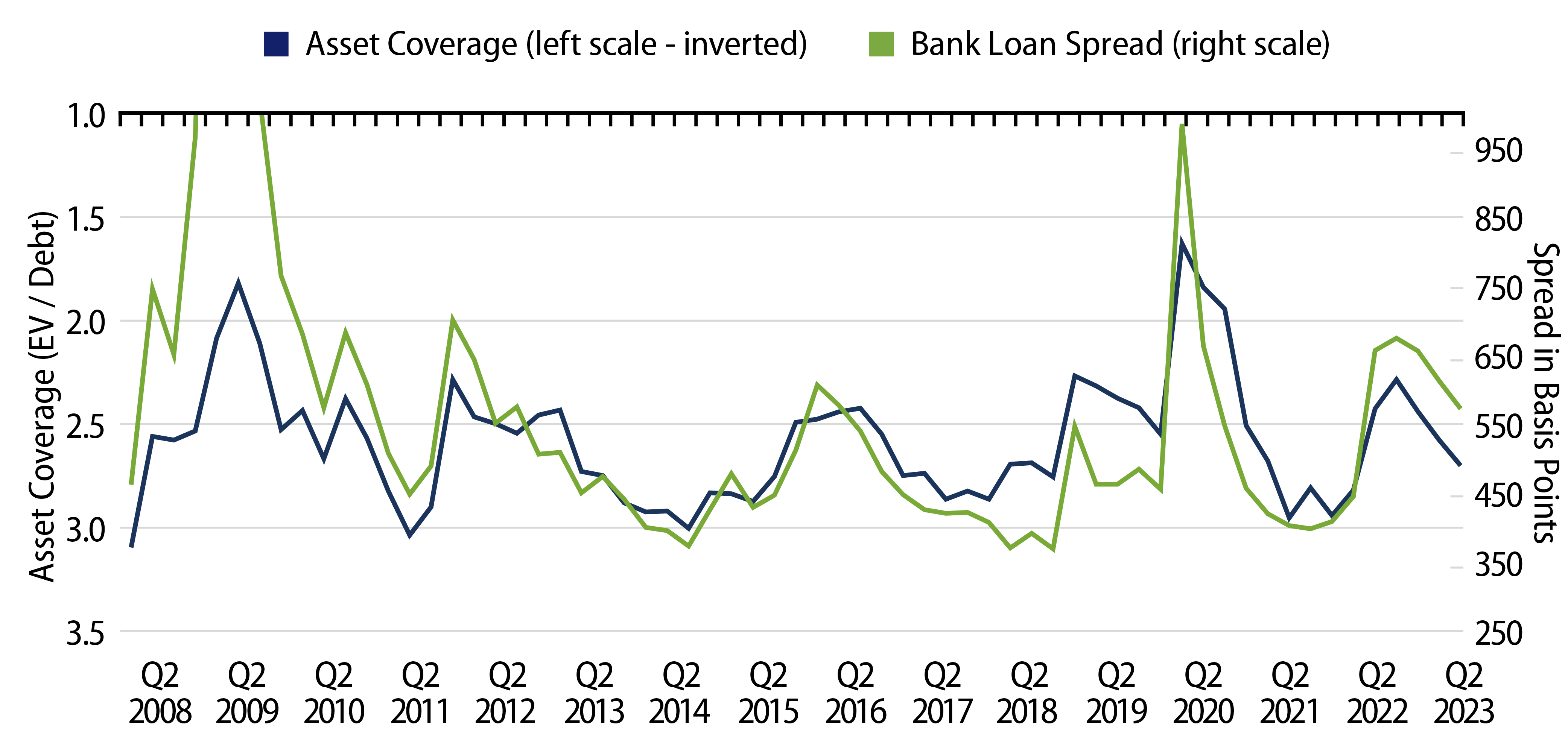 Financing Costs Rise When Asset Coverage and Net Worth Decline