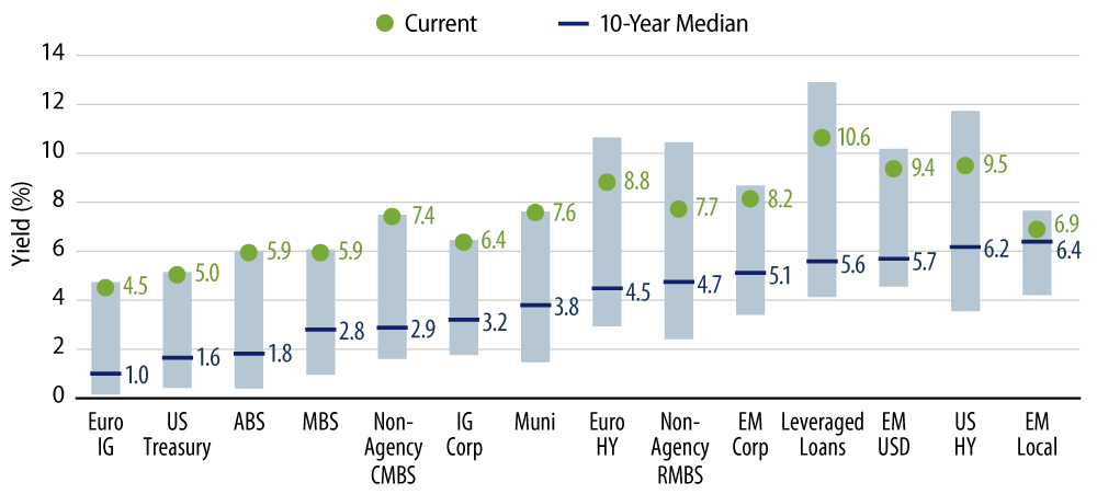 Explore Yield-to-Worst Across Fixed-Income Sectors (Past 10 Years)