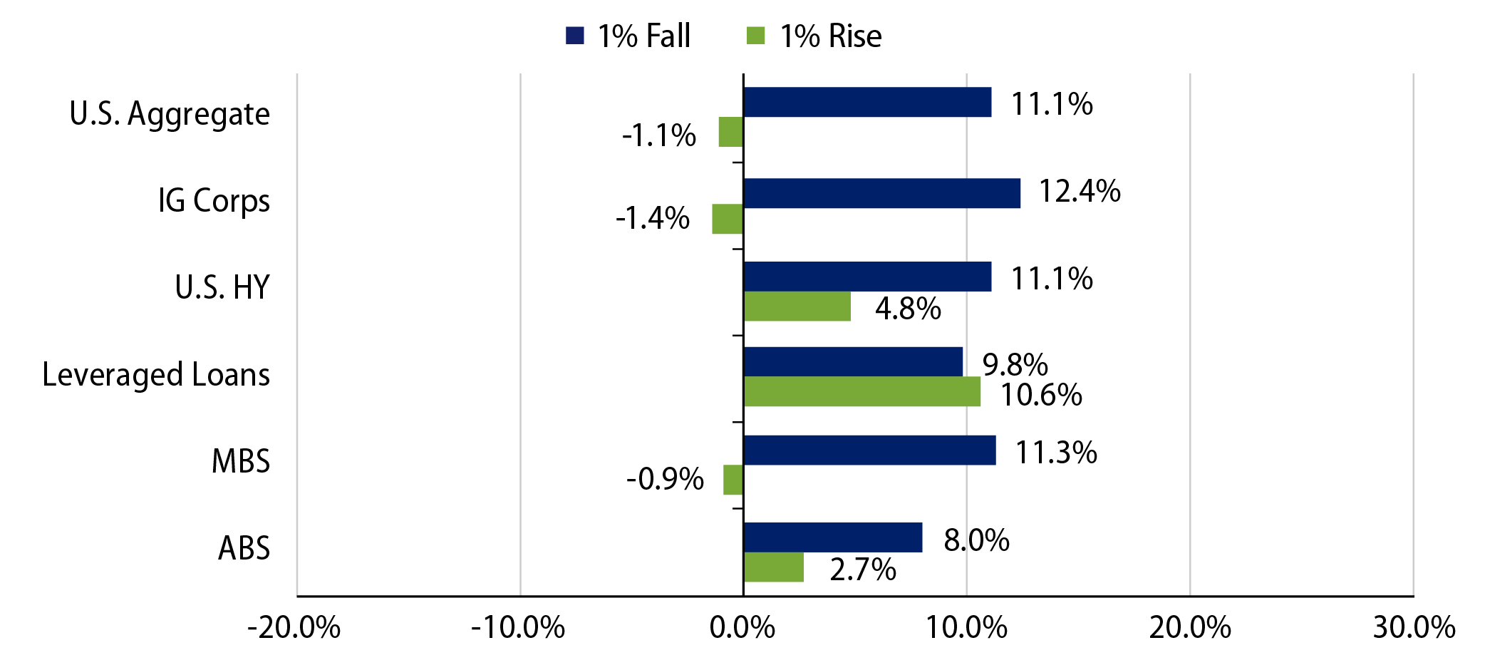 The Impact of a 1% Rise or Fall in Interest Rates