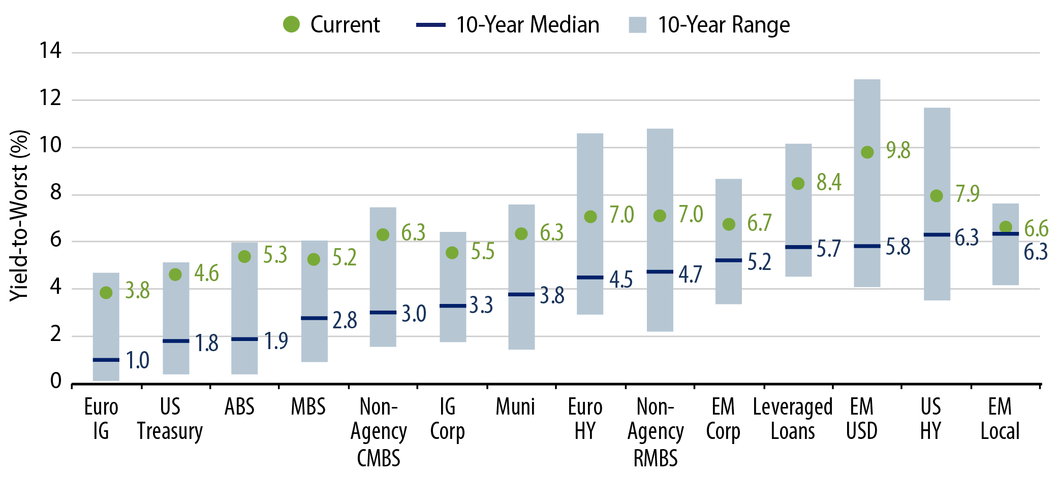 Comparison of Returns Across Fixed-Income Sectors