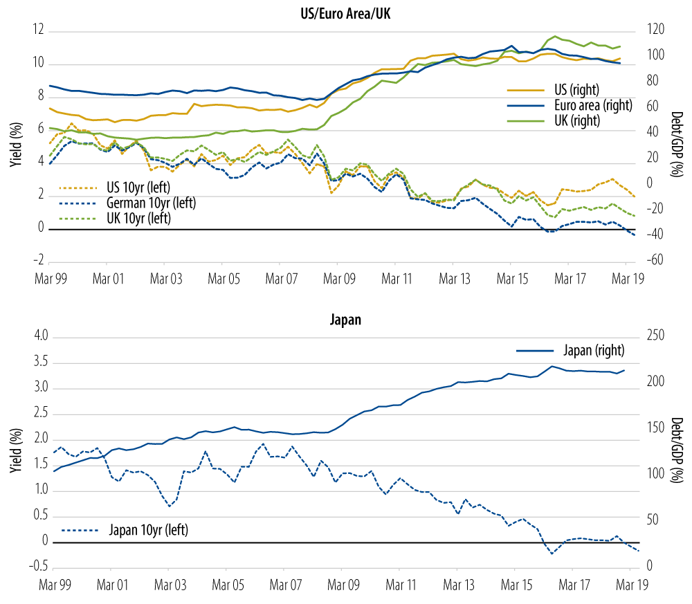 As Sovereign Debt to GDP Ratios Have Risen, Yields Have Fallen