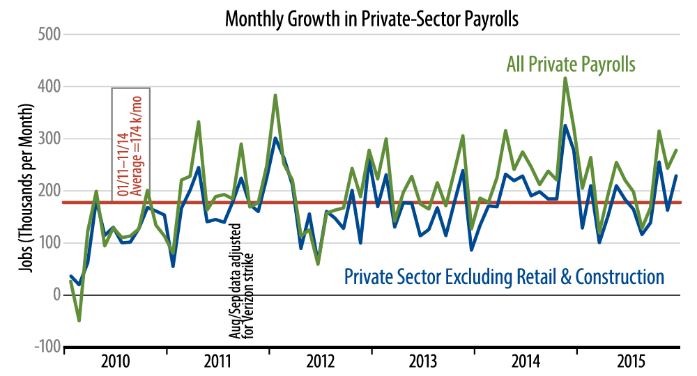 Private-Sector Job Growth Chart