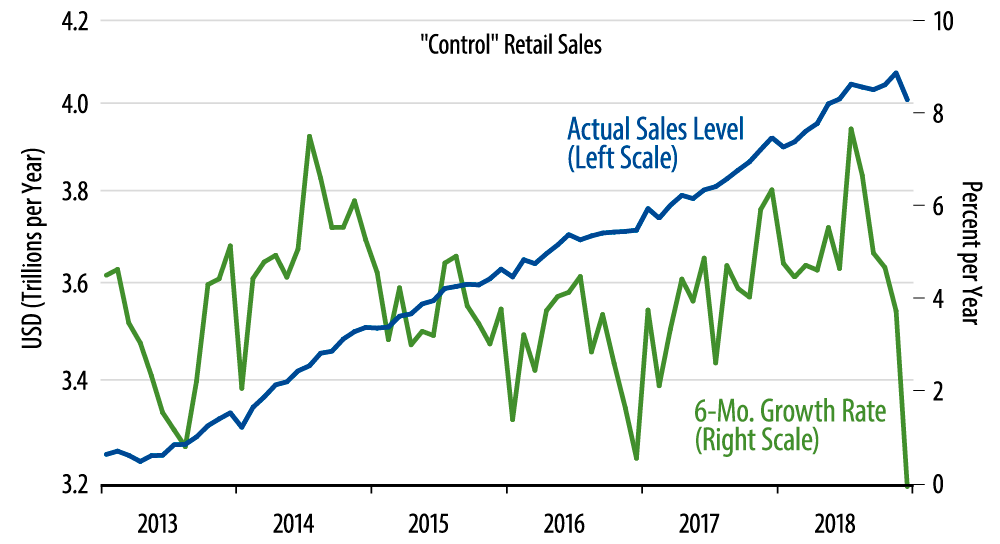 Retail Sales Trends