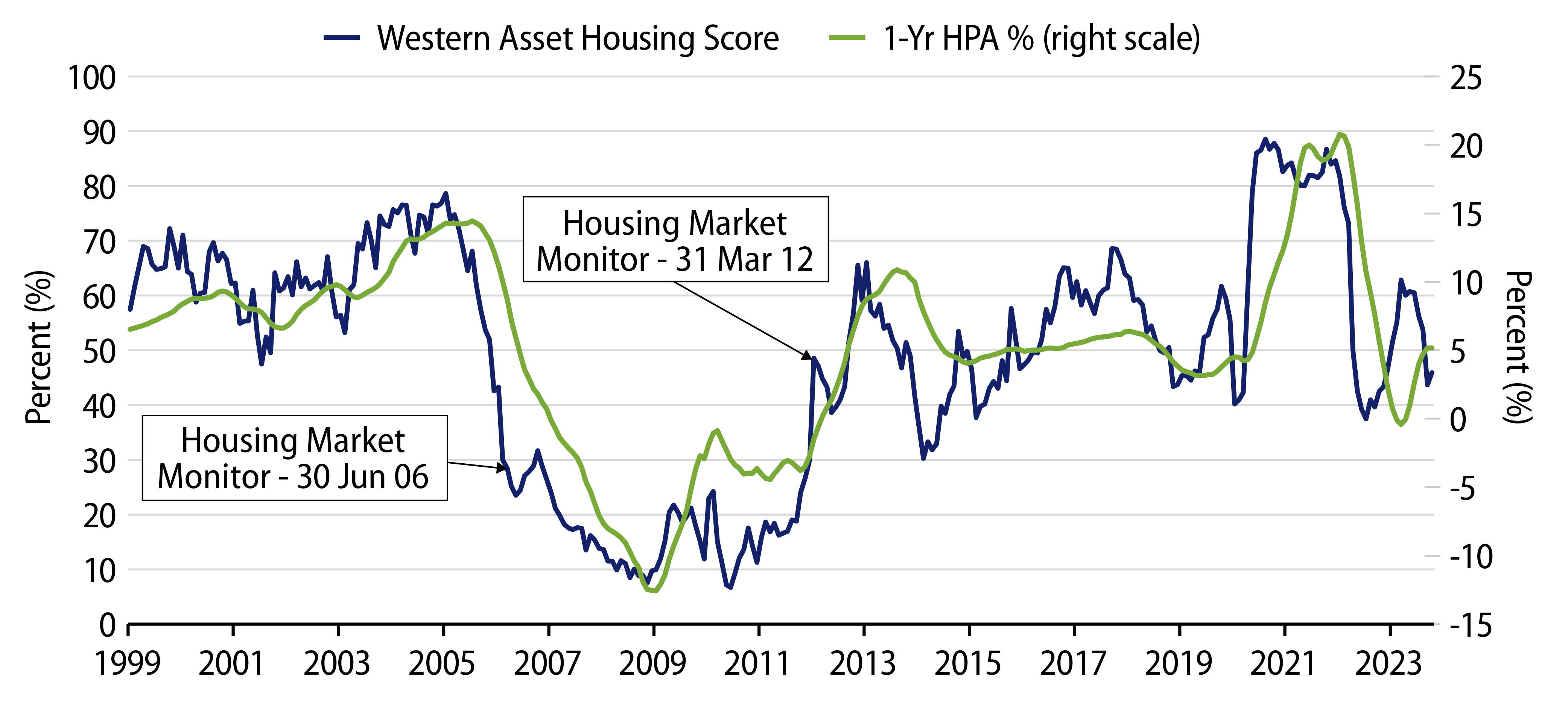 Explore Historical Housing Market vs. Housing Price Changes