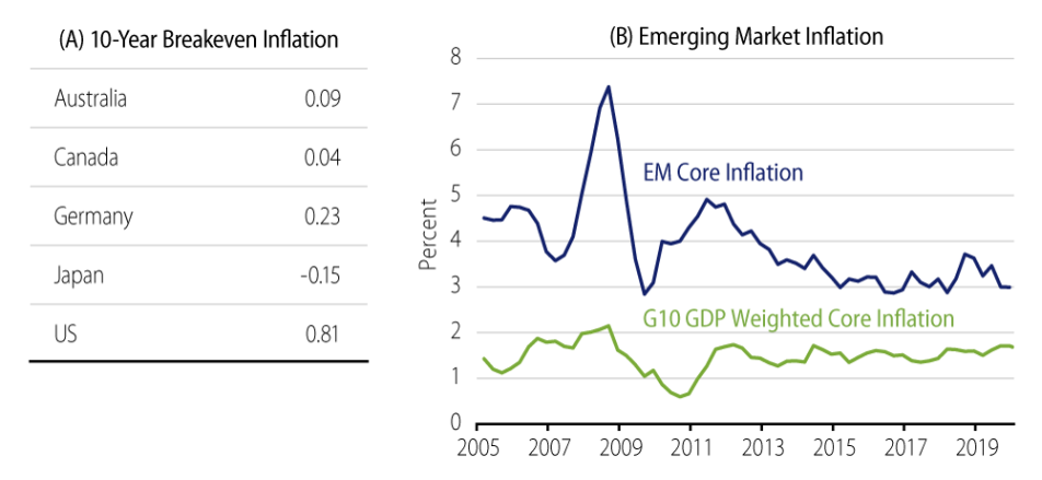 Explore Global Inflation Expectations and Trends