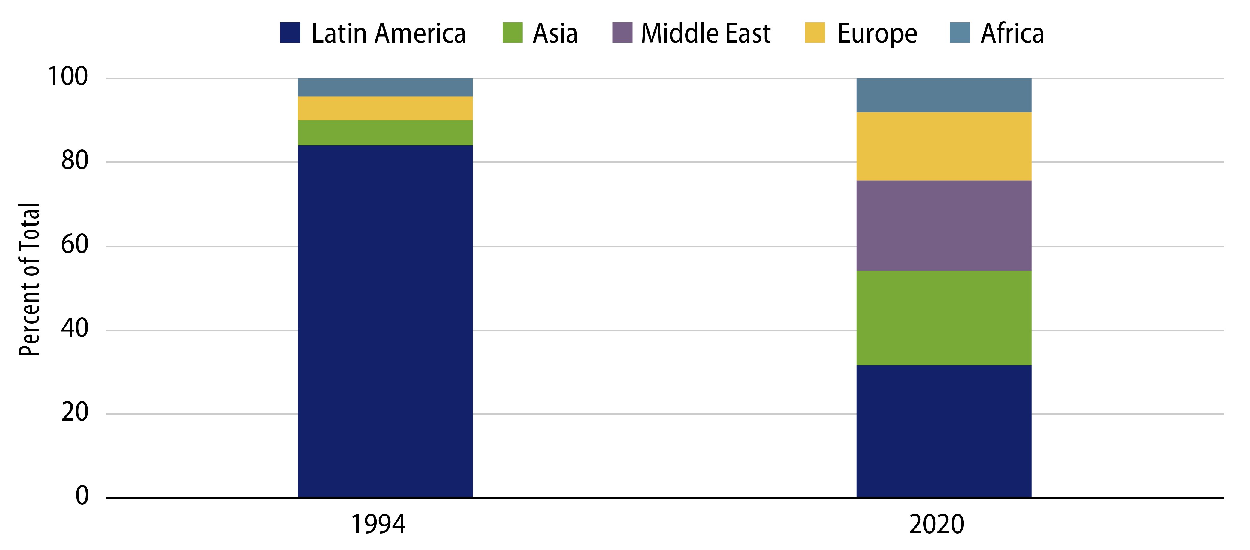 Explore EMBIG Market Capitalization by Region.