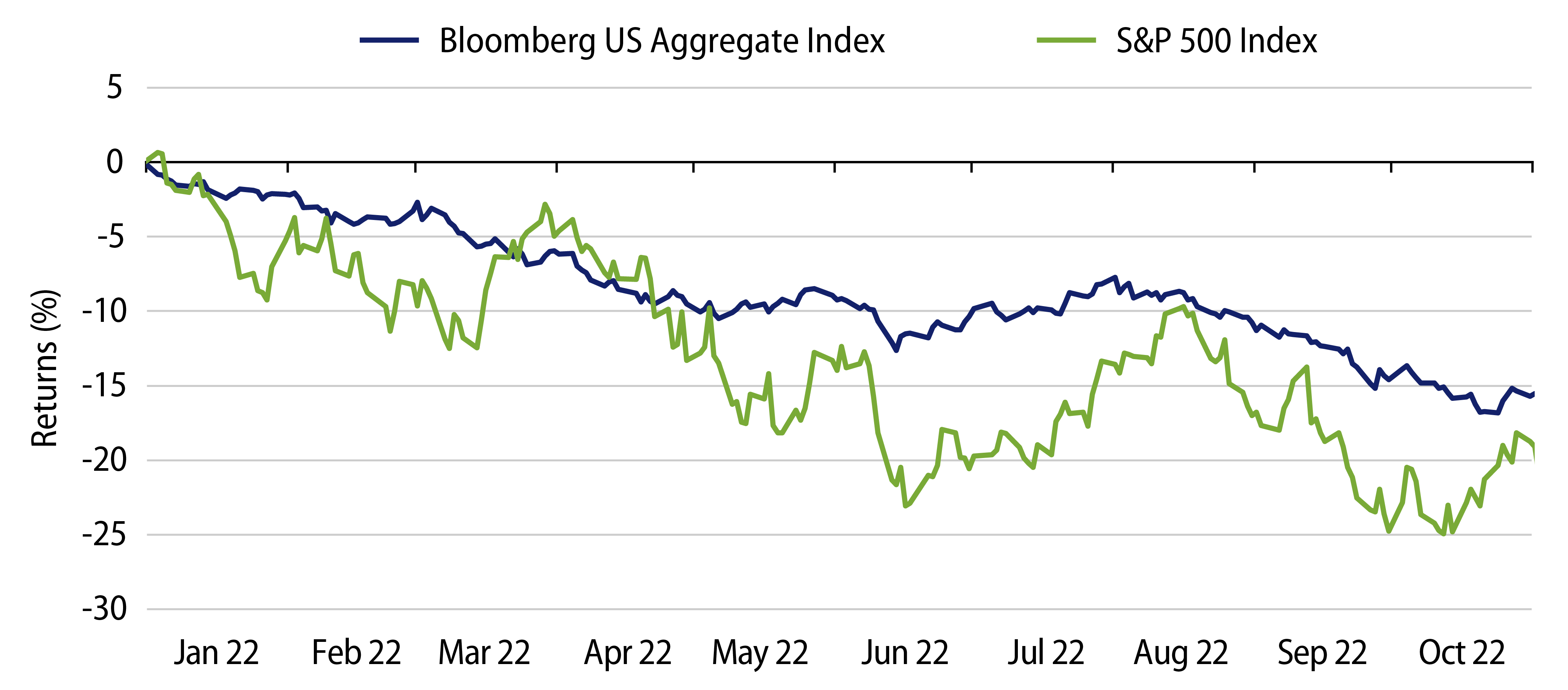 Year-to-Date Returns—Stock and Bond Indices