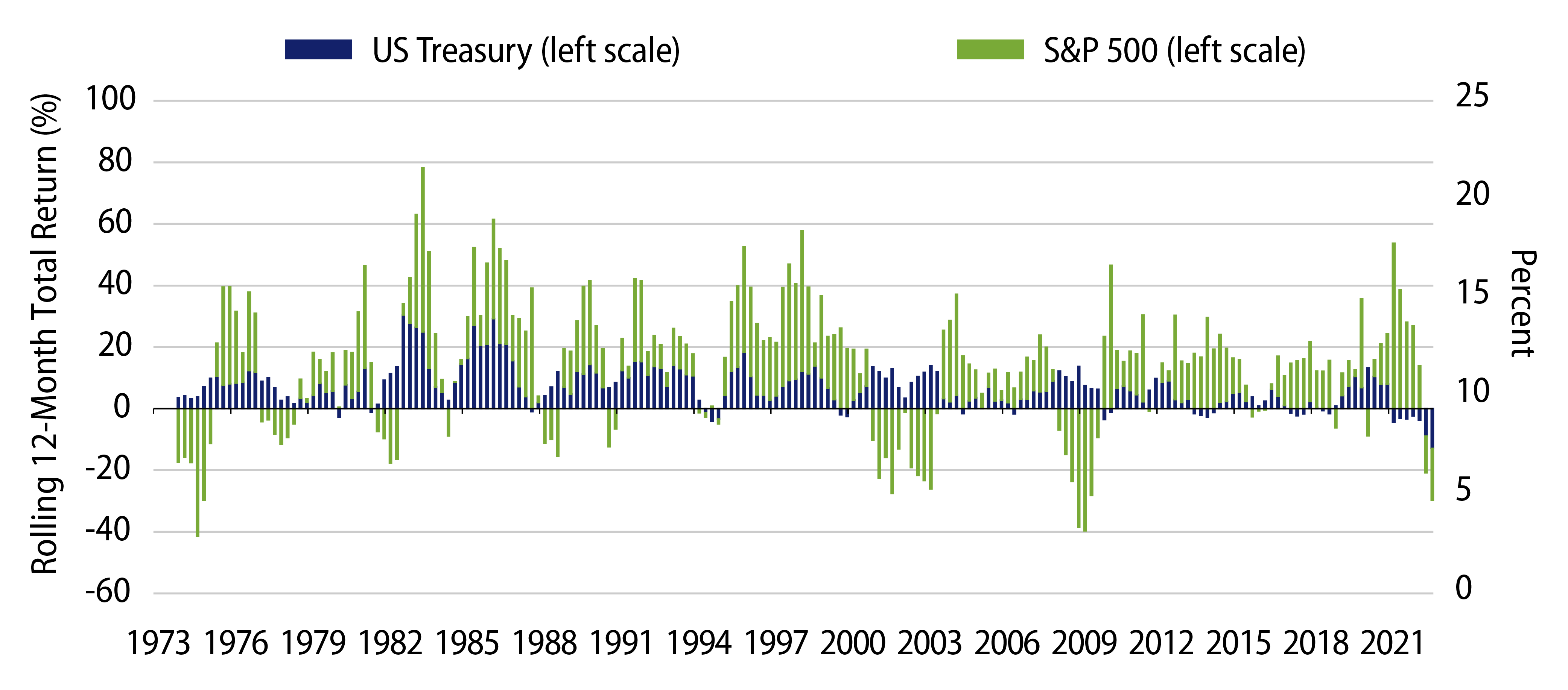 US Treasuries vs. S&P 500 Returns