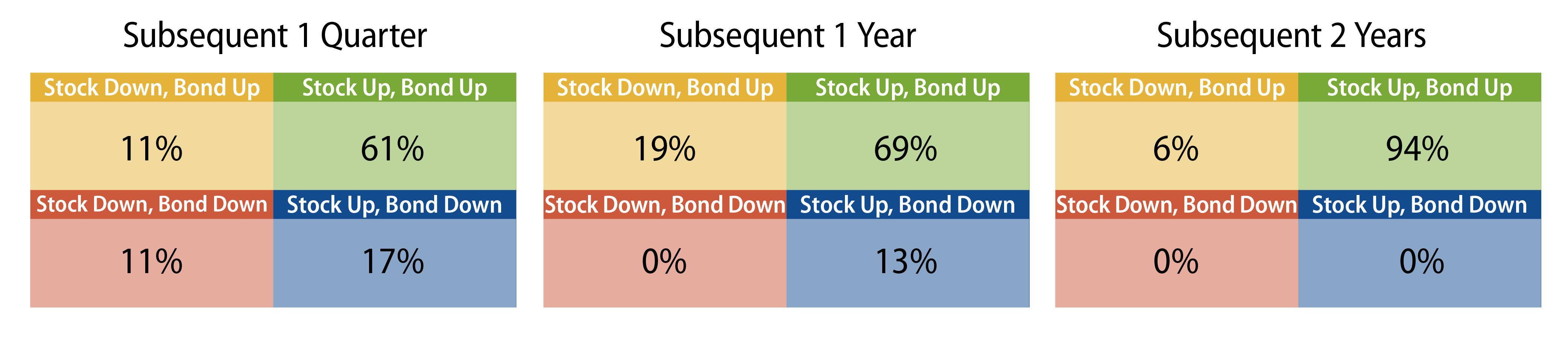 Historical Frequency of Stock/Bond Movements After Quarters When They Moved Lower Together
