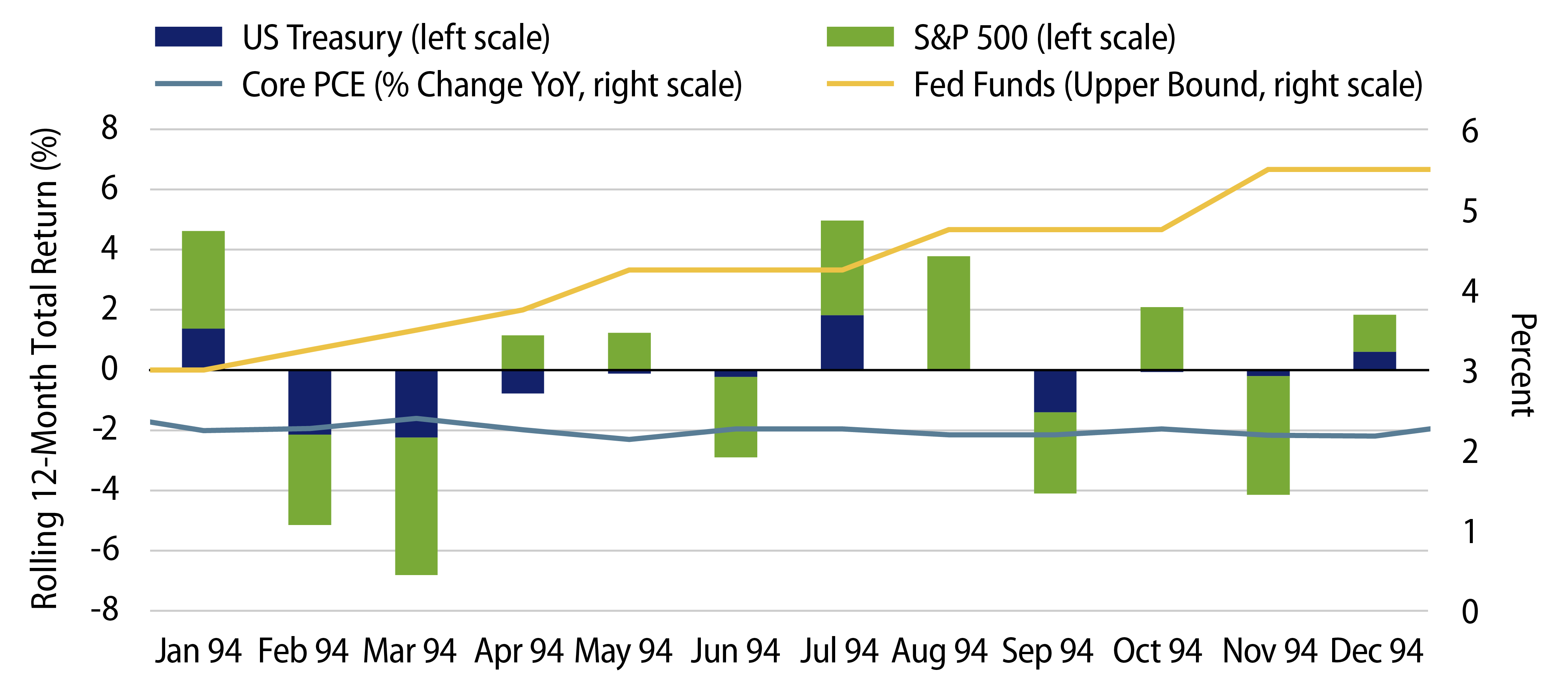 Rolling 12-Month Total Returns in 1994 (Monthly)