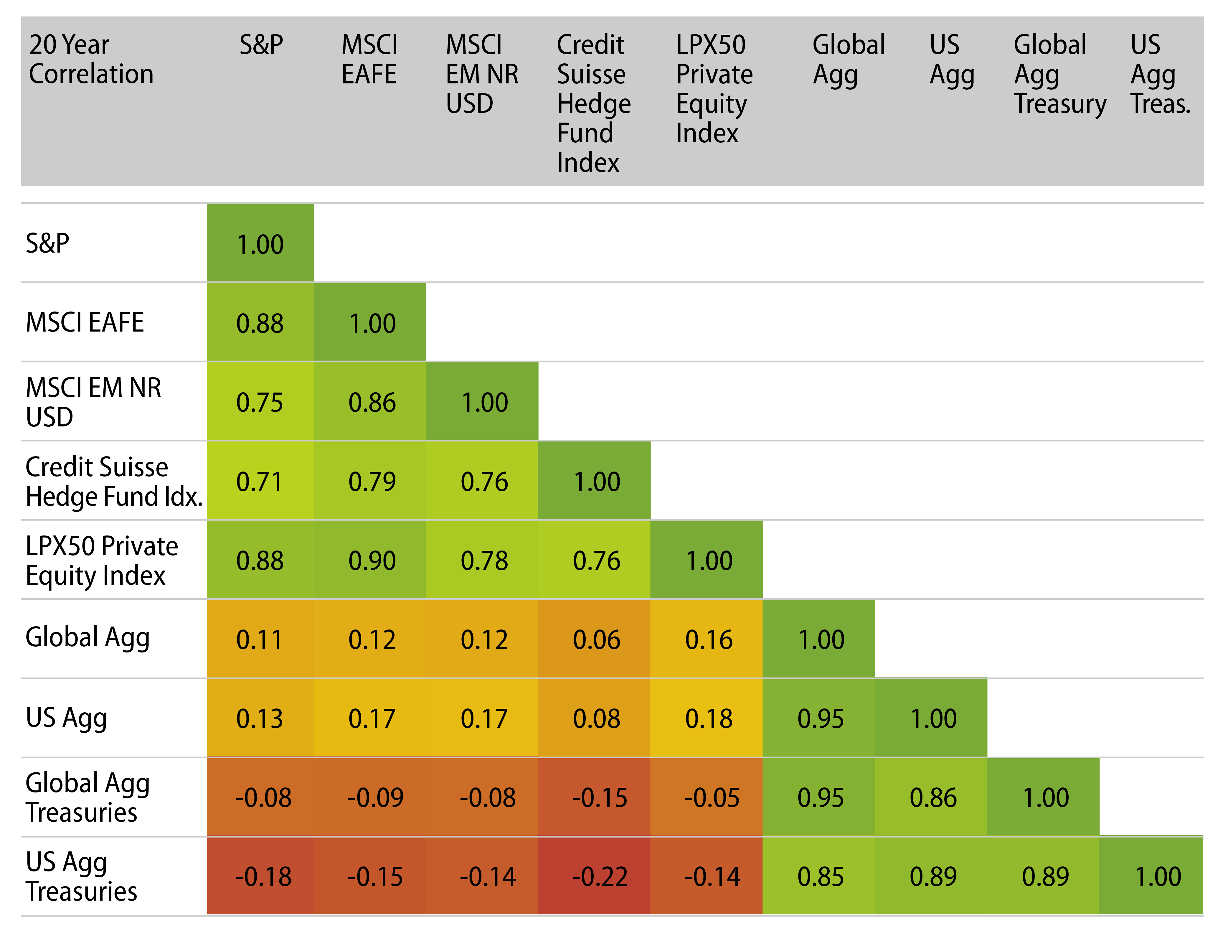 20-Year Index Correlations