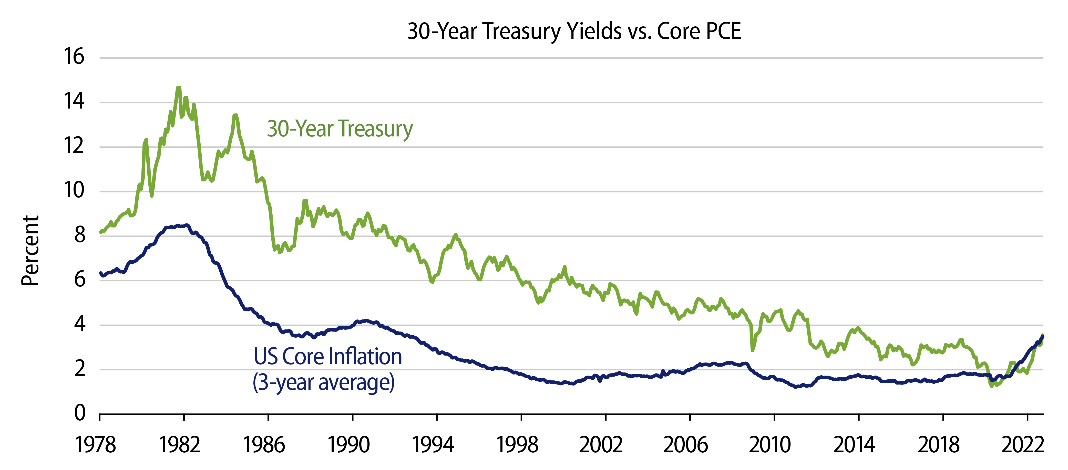 Long-Term Interest Rates Are Driven by Inflation