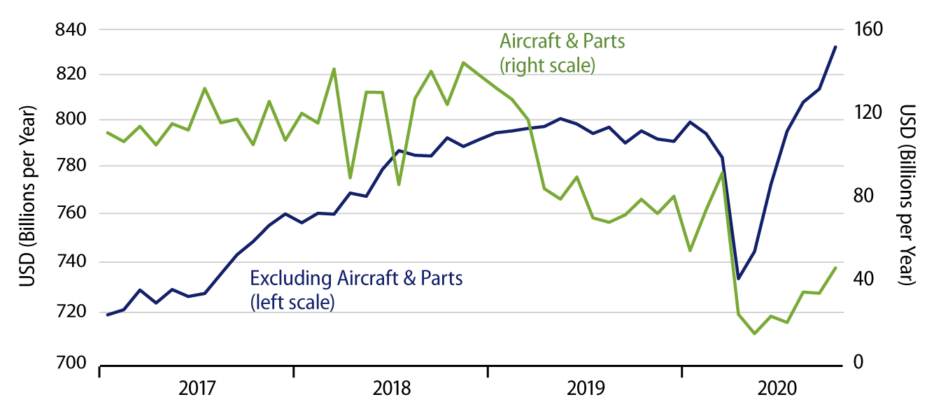 Shipments of Nondefense Capital Goods