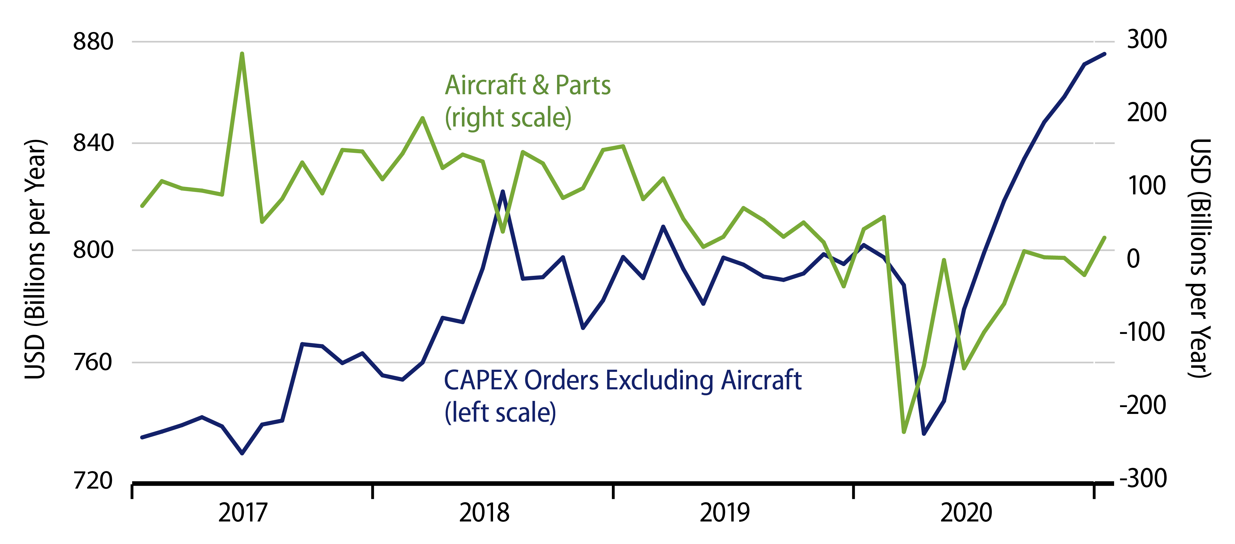 Explore Orders for Nondefense Capital Goods.