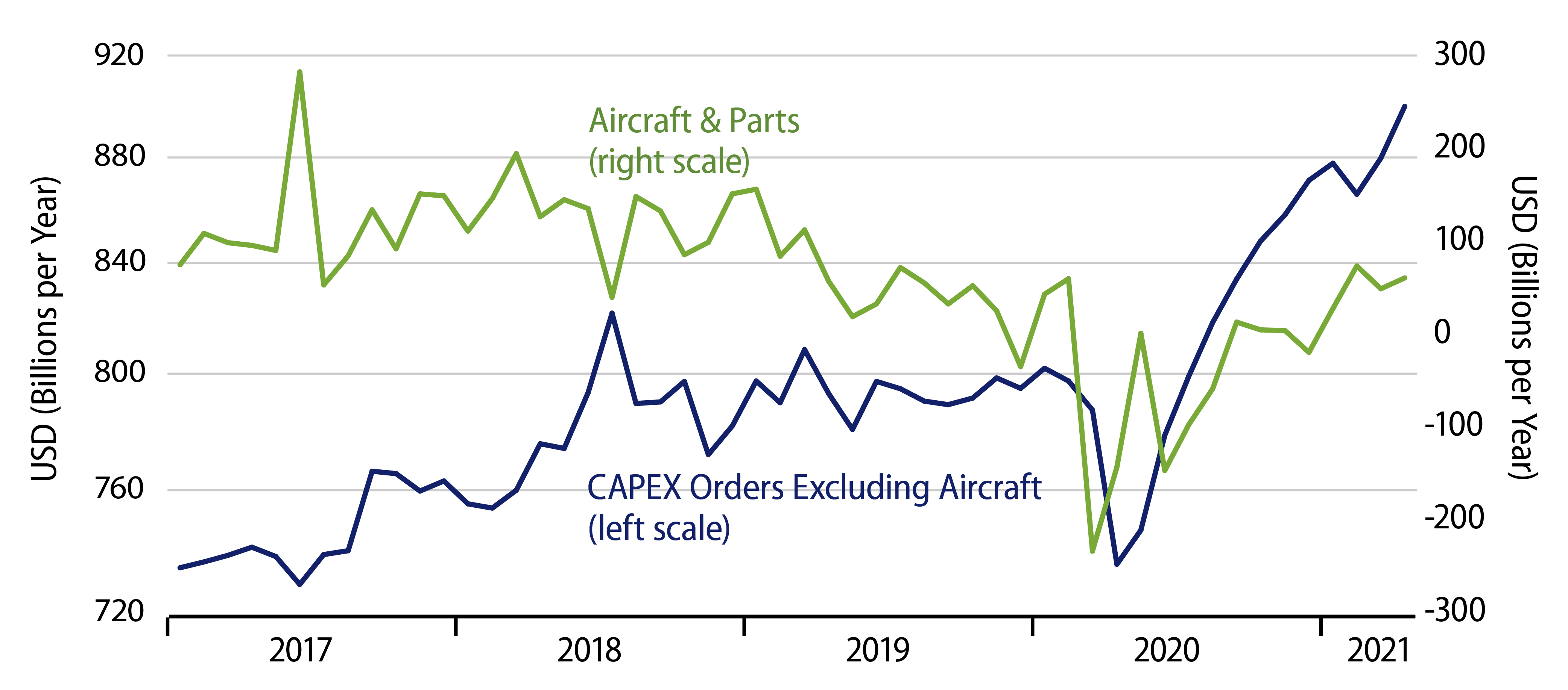 Explore Orders for Nondefense Capital Goods