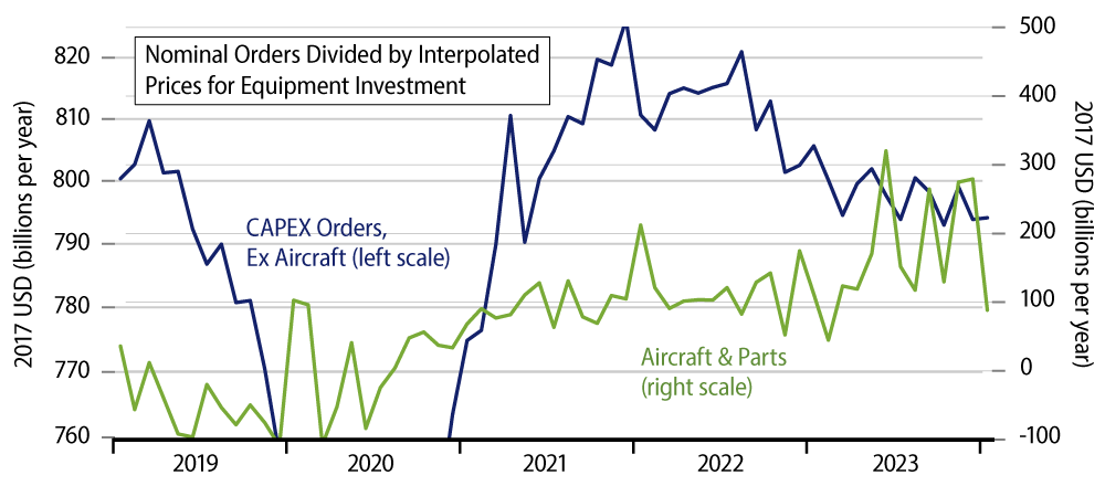 Explore Orders for Nondefense Capital Goods