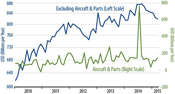 Durable Goods Orders Chart