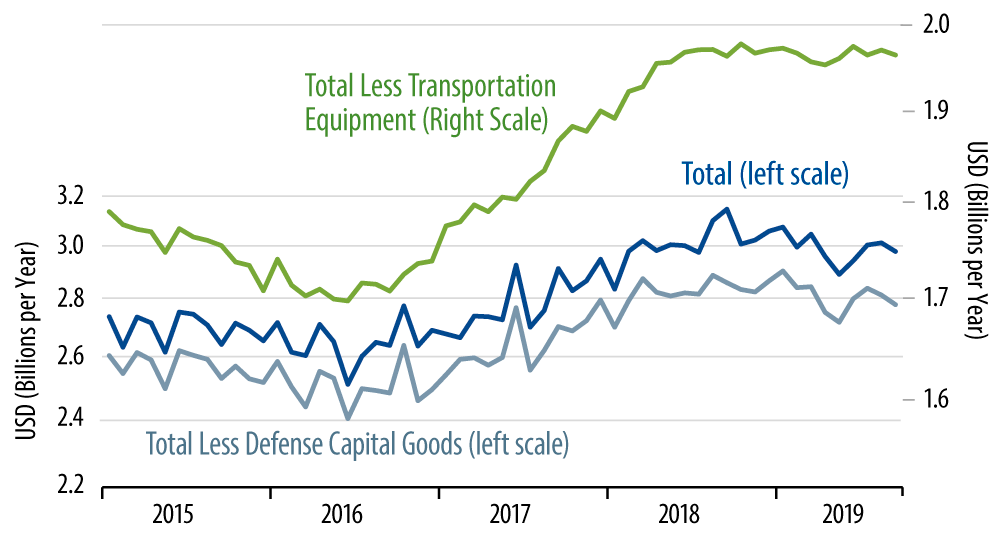 Durable Goods Orders - Total Less Transportation and Total Less Defense