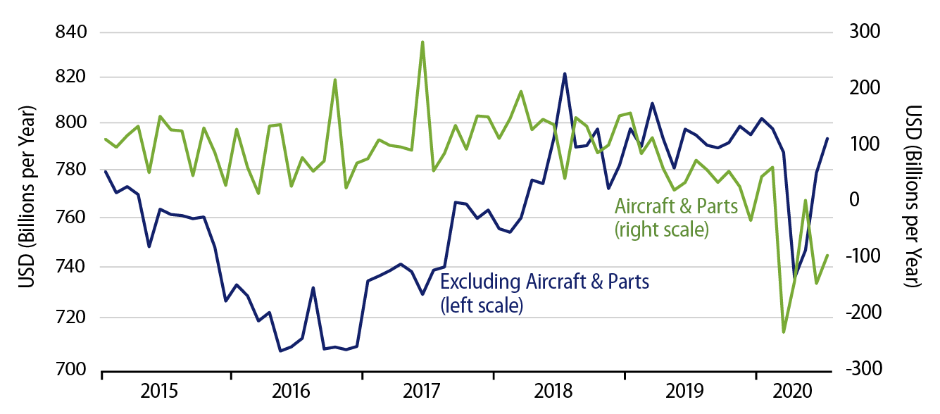 Explore Orders for Nondefense Capital Goods.