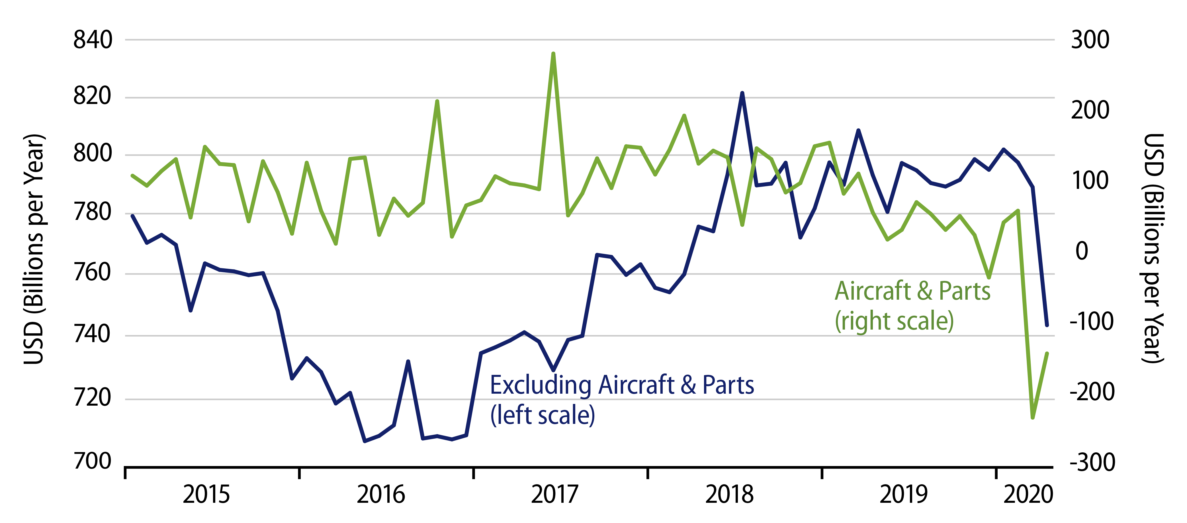 Explore Orders for Nondefense Capital Goods.