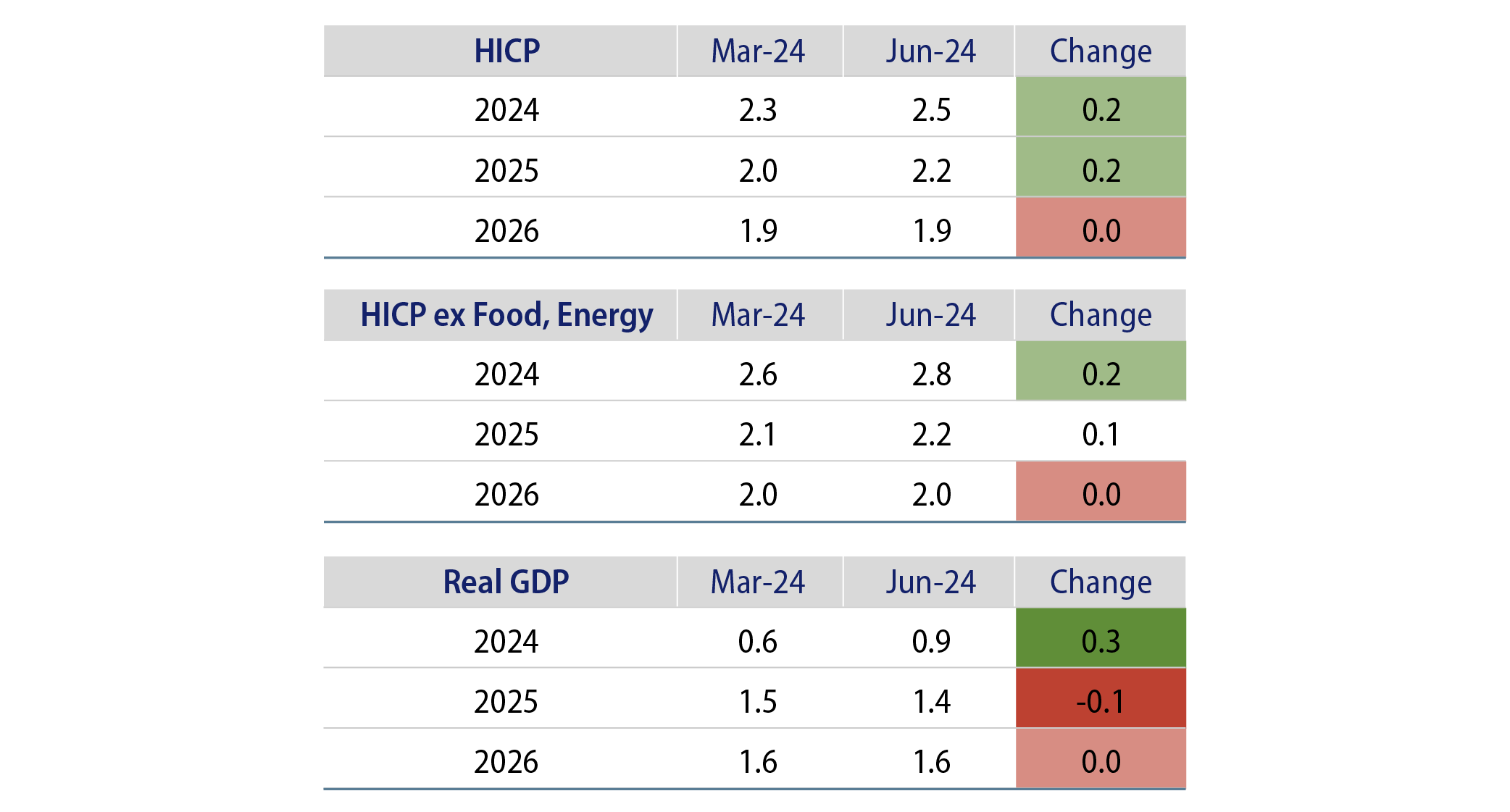 ECB Macroeconomic Projections