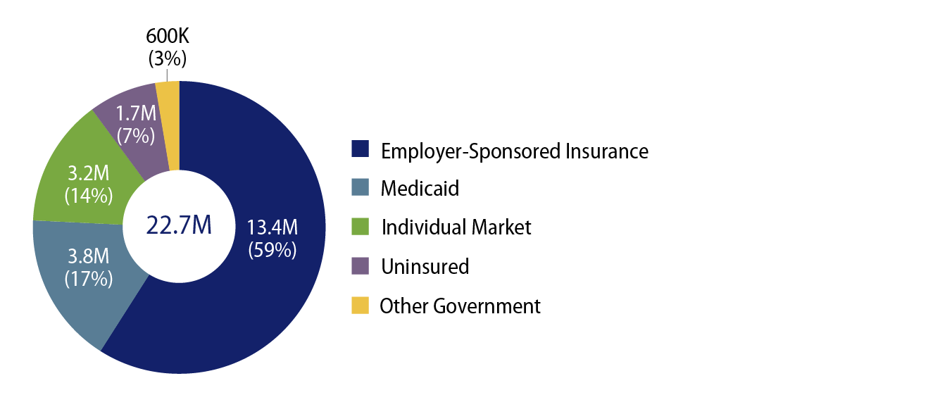 Explore Individuals Newly Eligible for Medicare Coverage Under Biden’s Proposal (Ages 60 to 64).